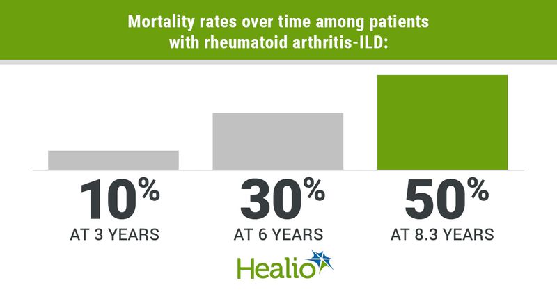 Mortality rates over time among patients with rheumatoid arthritis