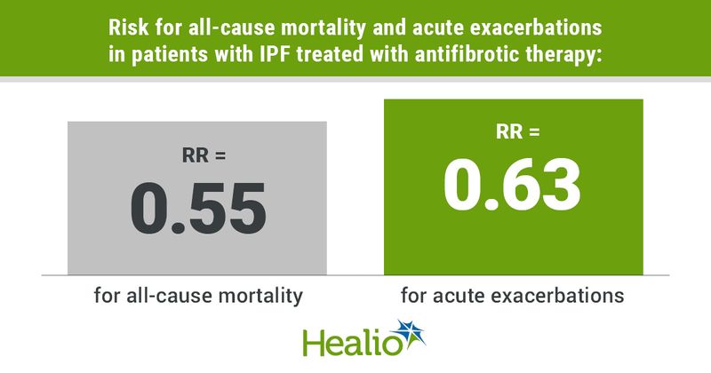 Risk for all-cause mortality and acute exacerbations in patients with IPF treated with antifibrotic therapy