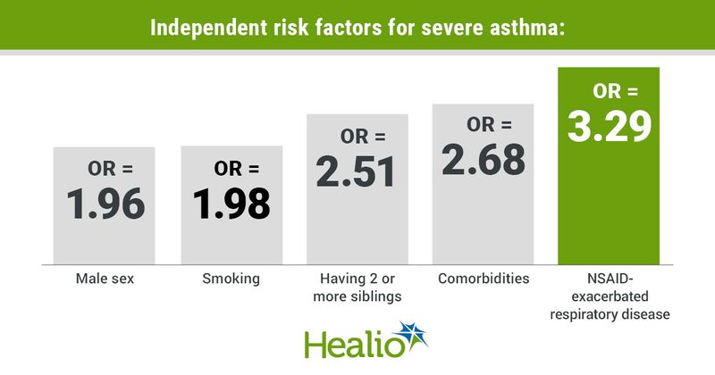 Independent risk factors for severe asthma