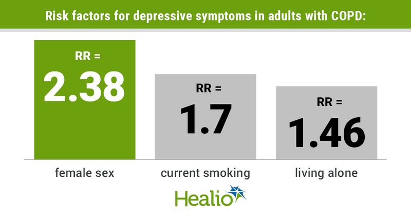 Risk factors for depressive symptoms in adults with COPD