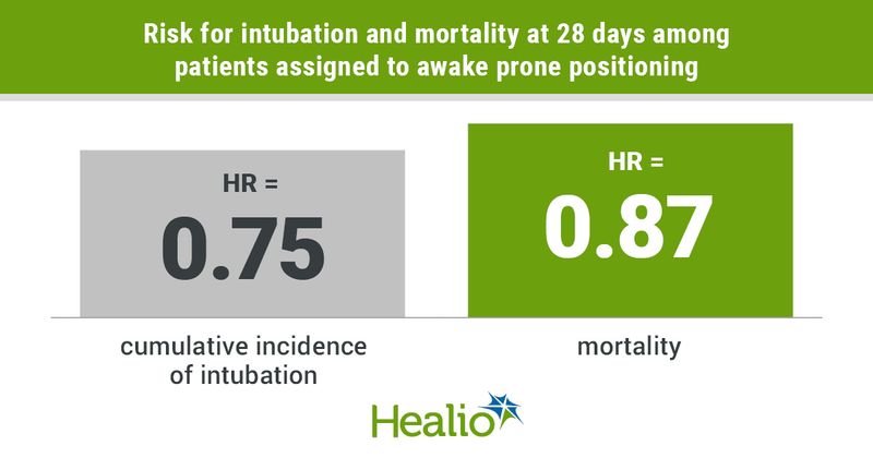 isk for intubation and mortality at 28 days among patients assigned to awake prone positioning