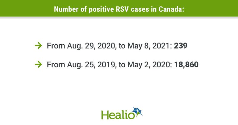 Infographic showing the number of positive RSV cases in Canada.