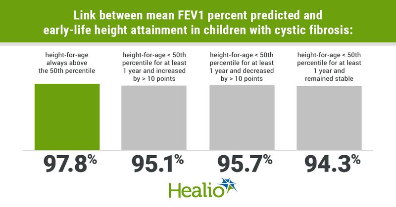  Link between mean FEV1 percent predicted and early-life height attainment in children with cystic fibrosis