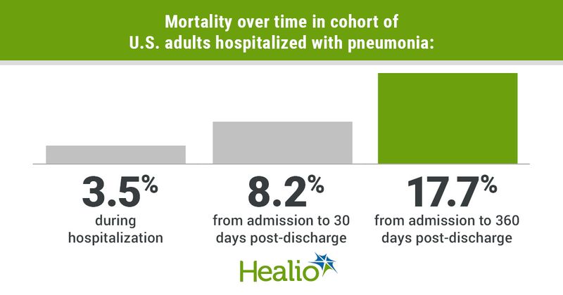 Mortality over time in cohort of U.S. adults hospitalized with pneumonia