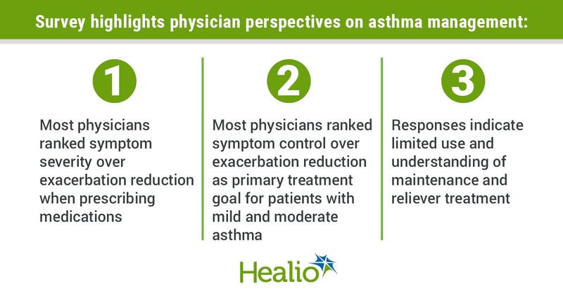 Survey highlights physician perspectives on asthma managemen