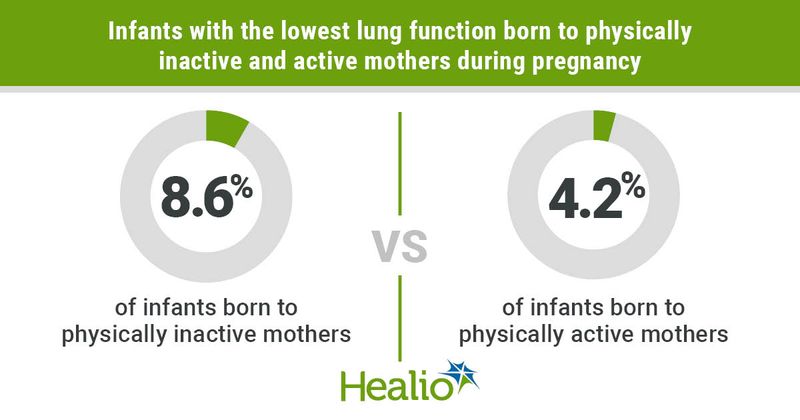 Infants with the lowest lung function born to physically inactive and active mothers during pregnancy