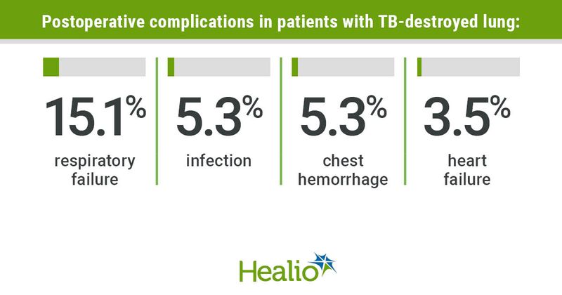 Postoperative complications in patients with TB-destroyed lung