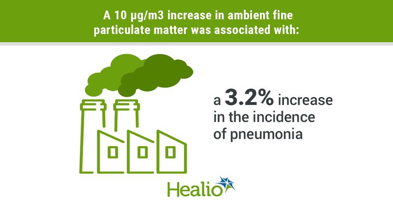 A 10 µg/m3 increase in ambient fine particulate matter was associated with