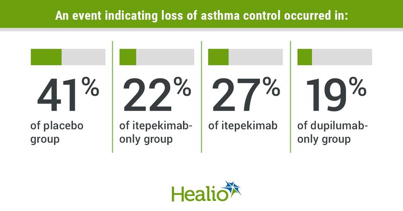 An event indicating loss of asthma control occurred in: