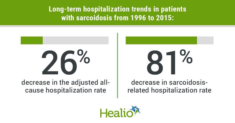 Long-term hospitalization trends in patients with sarcoidosis from 1996 to 2015: