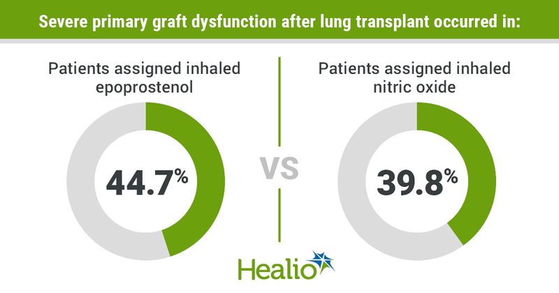 Severe primary graft dysfunction after lung transplant occurred in