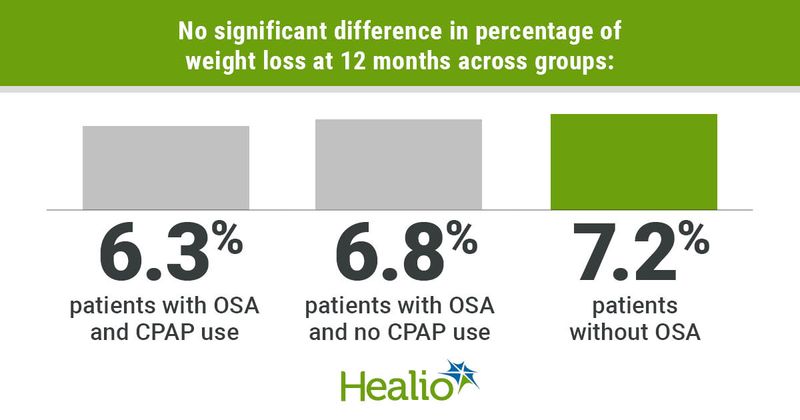 No significant difference in percentage of weight loss at 12 months across groups