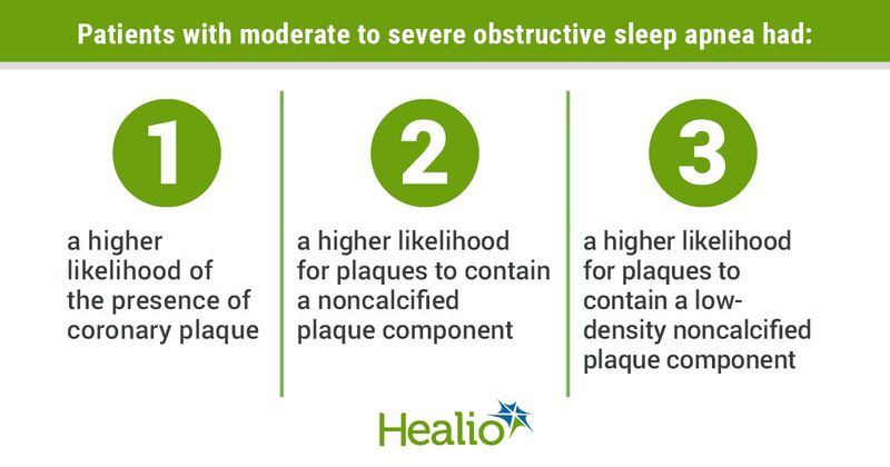 Patients with moderate to severe obstructive sleep apnea had: