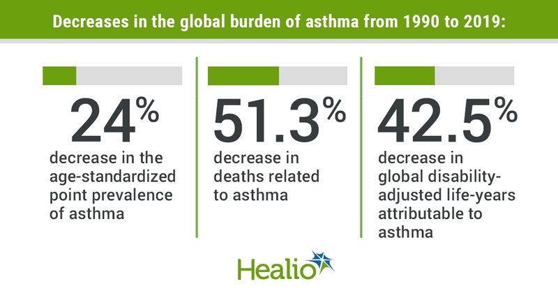 Decreases in the global burden of asthma from 1990 to 2019