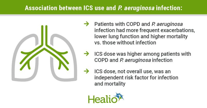 Association between ICS use and P. aeruginosa infection