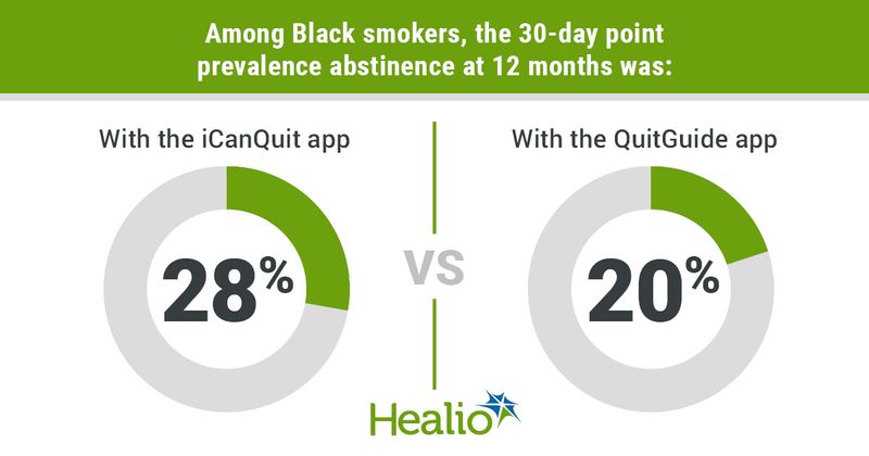 Among Black smokers, the 30-day point prevalence abstinence at 12 months was: