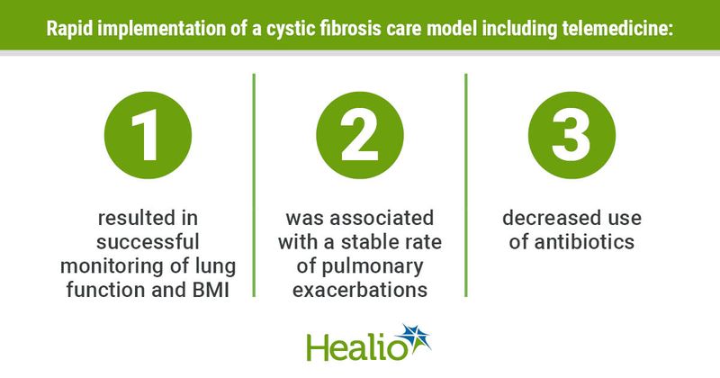 Rapid implementation of a cystic fibrosis care model including telemedicine