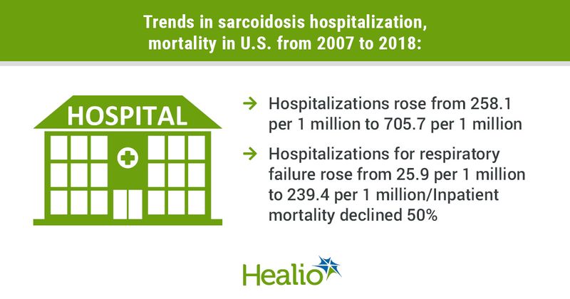 Trends in sarcoidosis hospitalization, mortality in U.S. from 2007 to 2018