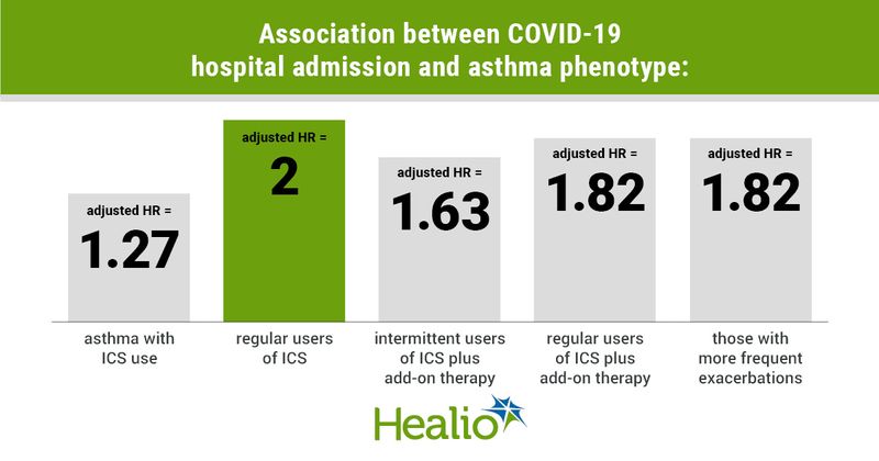 Association between COVID-19 hospital admission and asthma phenotype