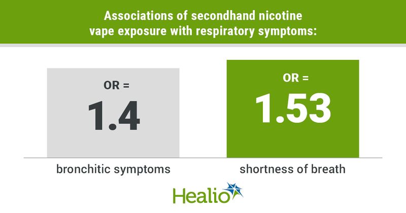 Associations of secondhand nicotine vape exposure with respiratory symptoms