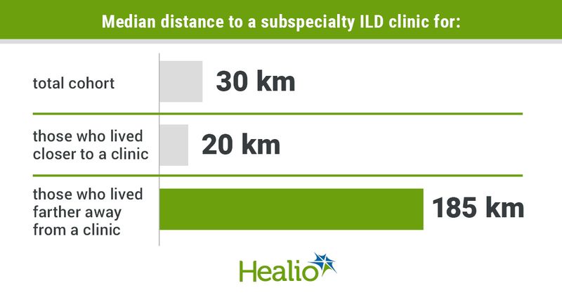 Median distance to a subspecialty ILD clinic for: