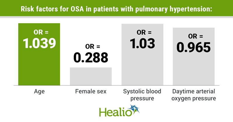 Risk factors for OSA in patients with pulmonary hypertension