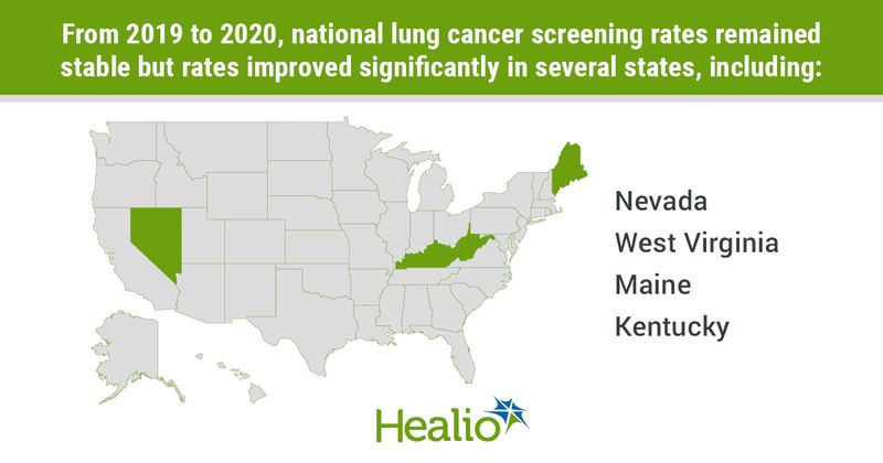 rom 2019 to 2020, national lung cancer screening rates remained stable but rates improved significantly in several states, including: