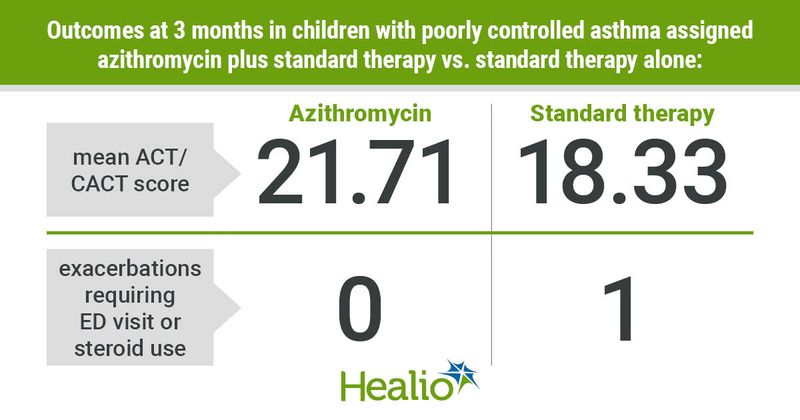 Outcomes at 3 months in children with poorly controlled asthma assigned azithromycin plus standard therapy vs. standard therapy alone