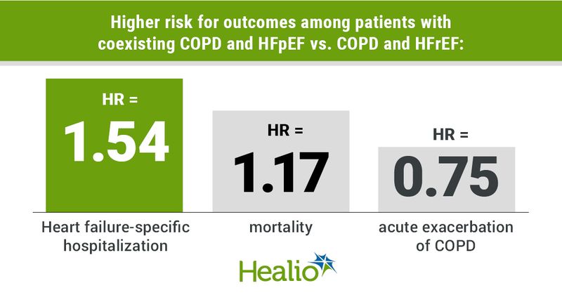 Higher risk for outcomes among patients with coexisting COPD and HFpEF vs. COPD and HFrEF