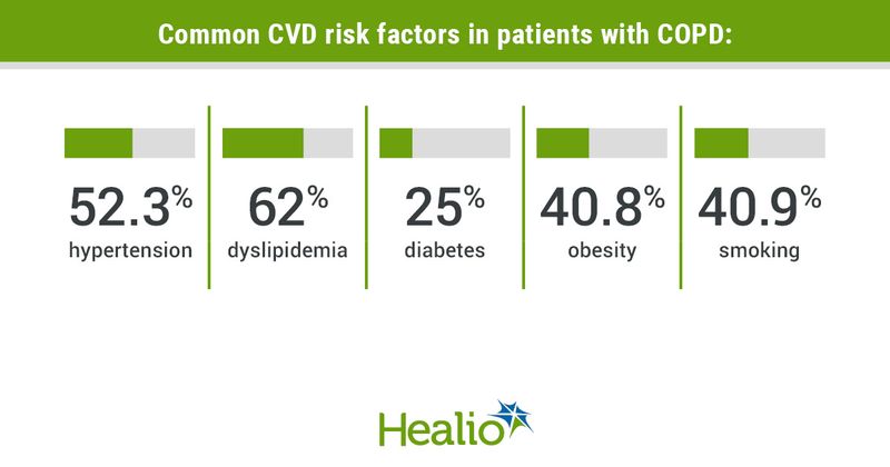 Common CVD risk factors in patients with COPD