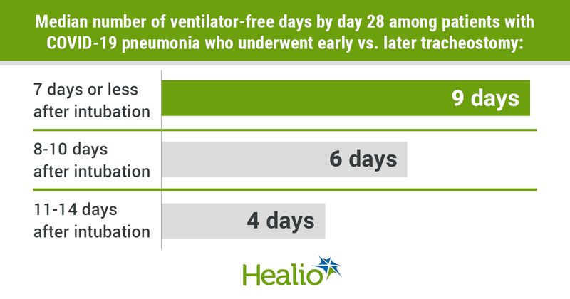 Median number of ventilator-free days by day 28 among patients with COVID-19 pneumonia who underwent early vs. later tracheostomy