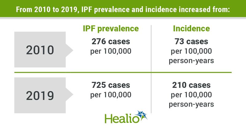 From 2010 to 2019, IPF prevalence and incidence increased from