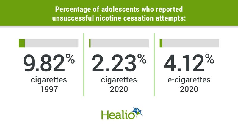 Percentage of adolescents who reported unsuccessful nicotine cessation attempts