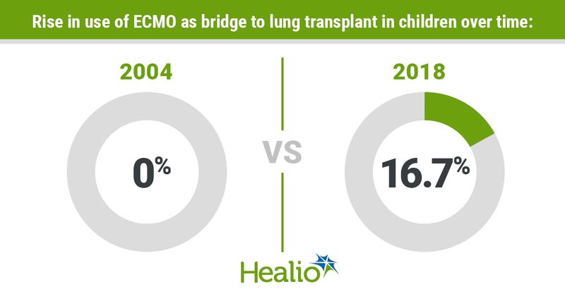 Rise in use of ECMO as bridge to lung transplant in children over time