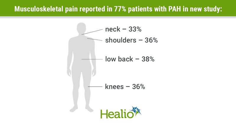 Musculoskeletal pain reported in 77% patients with PAH in new study