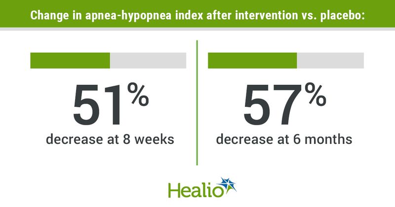 Change in apnea-hypopnea index after intervention vs. placebo