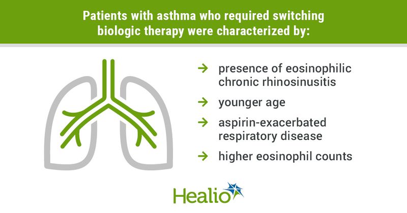 Patients with asthma who required switching biologic therapy were characterized by