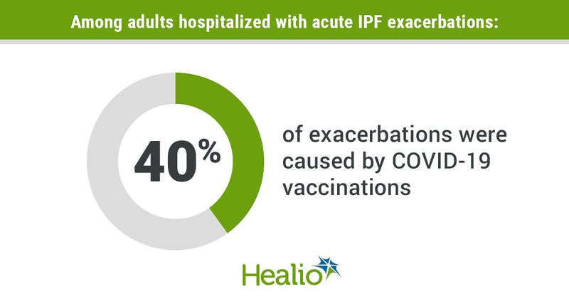 Among adults hospitalized with acute IPF exacerbations