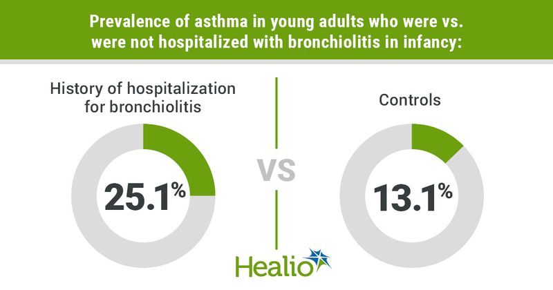 Prevalence of asthma in young adults who were vs. were not hospitalized with bronchiolitis in infancy