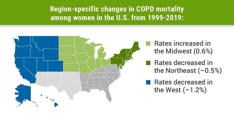 Region-specific changes in COPD mortality among women in the U.S. from 1999-2019