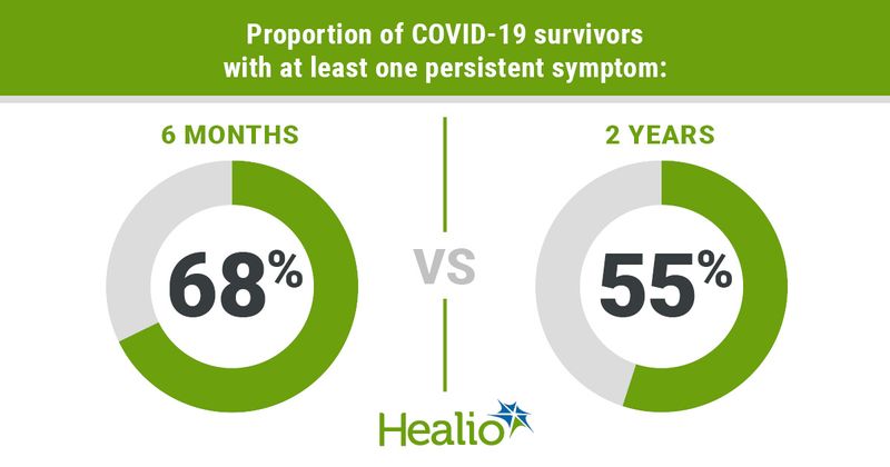 Proportion of COVID-19 survivors with at least one persistent symptom