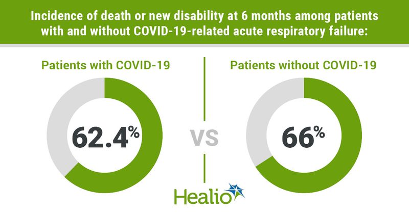 Incidence of death or new disability at 6 months among patients with and without COVID-19-related acute respiratory failure