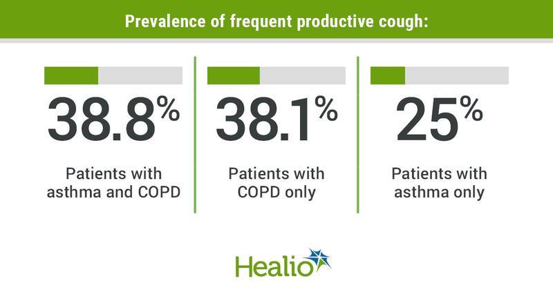 Prevalence of frequent productive cough: