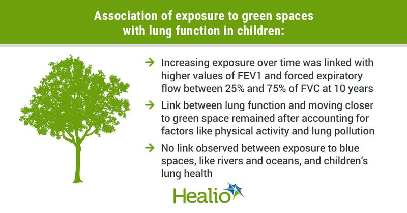 Association of exposure to green spaces with lung function in children: