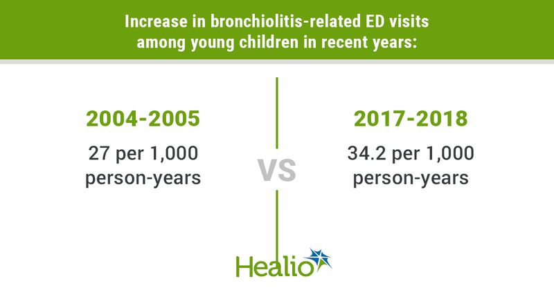 Increase in bronchiolitis-related ED visits among young children in recent years