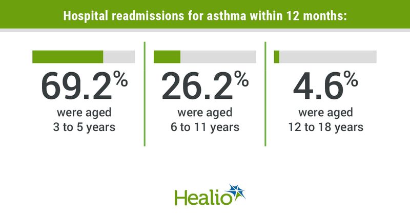 Hospital readmissions for asthma within 12 months