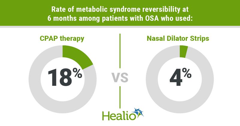 Rate of metabolic syndrome reversibility at 6 months among patients with OSA who used