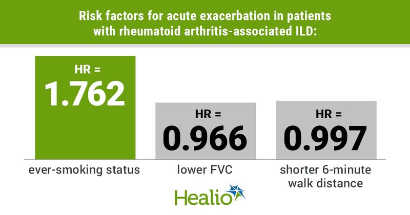 Risk factors for acute exacerbation in patients with rheumatoid arthritis-associated ILD