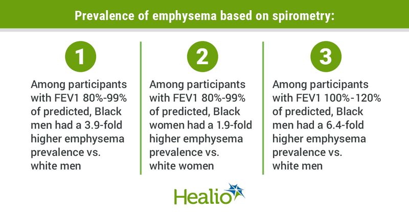 Prevalence of emphysema based on spirometry