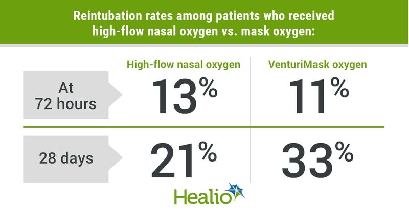 Reintubation rates among patients who received high-flow nasal oxygen vs. mask oxygen